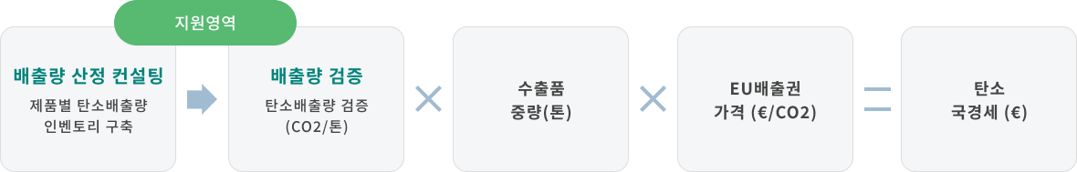 배출량 산정 컨설팅과 배출량 검증 지원