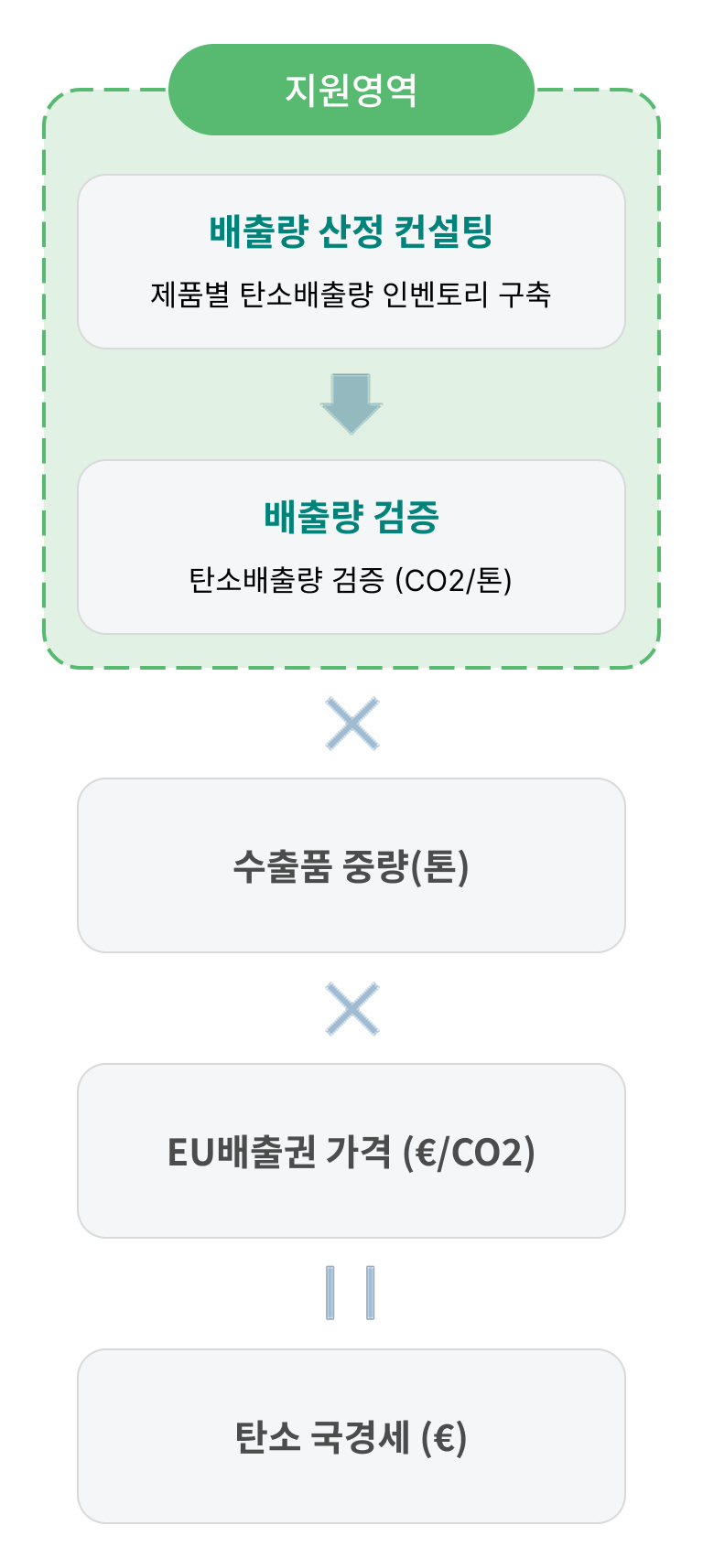 배출량 산정 컨설팅과 배출량 검증 지원